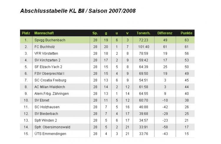 Tabelle 2008
