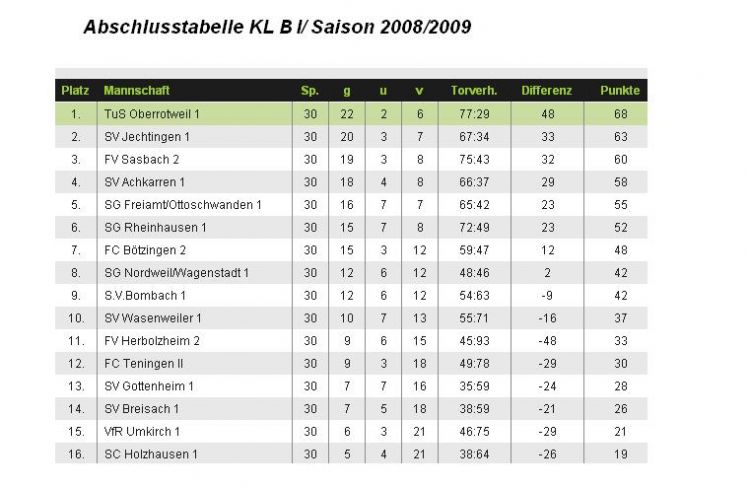 Tabelle 2009