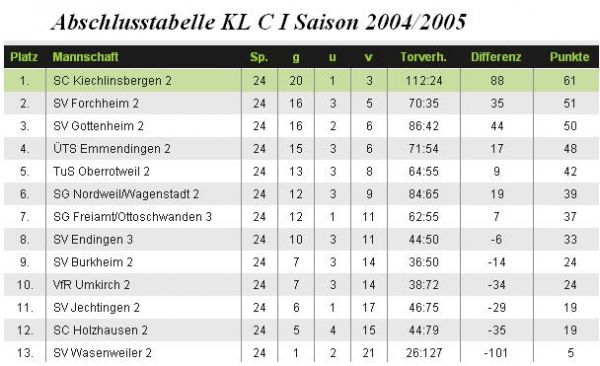 Tabelle II. Mannschaft 2005