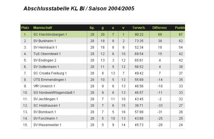 Tabelle I. Mannschaft 2005