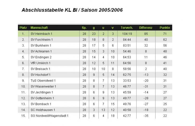 Tabelle 2006