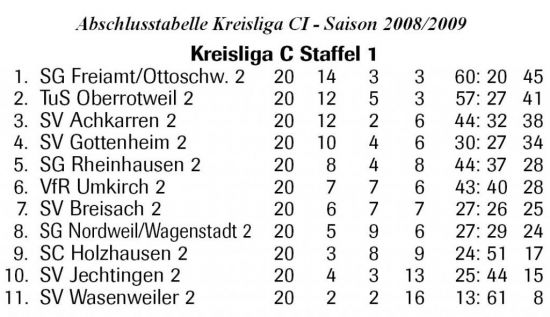 Tabelle 2. Mannschaft 2009