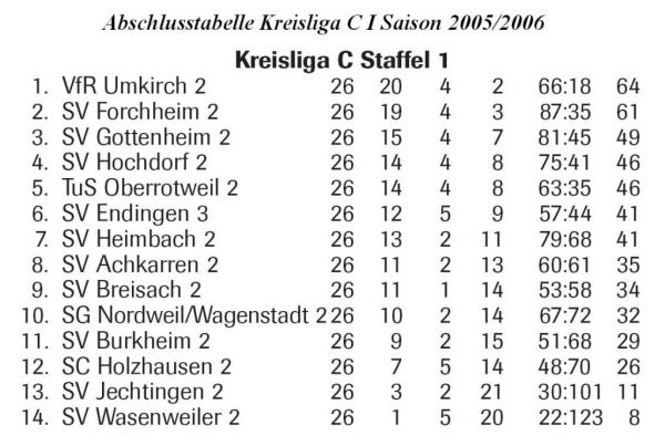 Tabelle 2. Mannschaft 2006