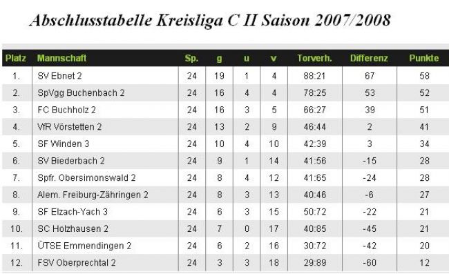 Tabelle 2. Mannschaft 2008