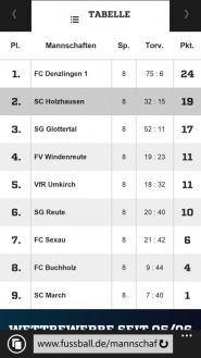 Die Tabelle nach der Hinrunde