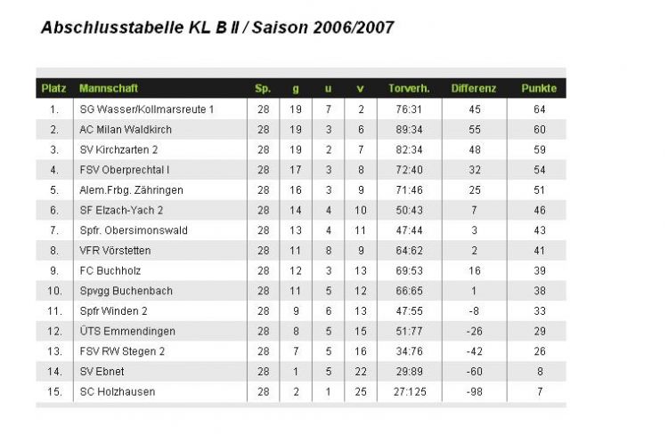 Tabelle 2007