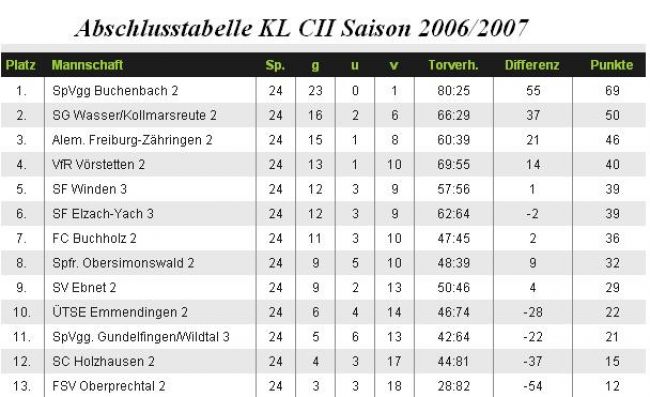 Tabelle 2. Mannschaft 2007